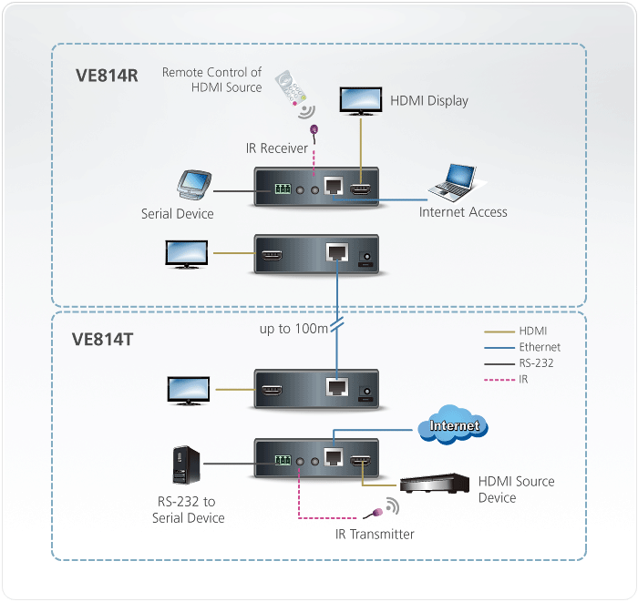 Aten VE814 HDMI HDBaseT Extender with Dual Output (4K@100m)