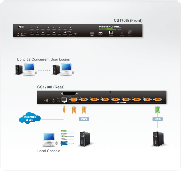 Aten CS1708i 1-LocalRemote Share Access 8-Port PS2-USB VGA KVM over IP Switch