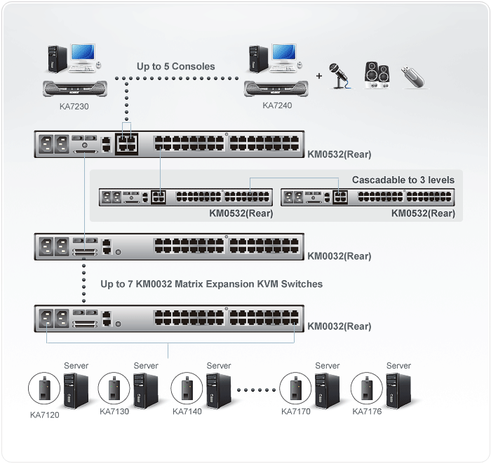 Aten KM0532 5-Console 32-Port Cat 5 Matrix KVM Switch with Daisy-Chain Port