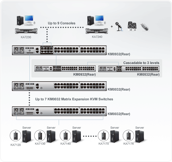 Aten KM0932 9-Console 32-Port Cat 5 Matrix KVM Switch with Daisy-Chain Port