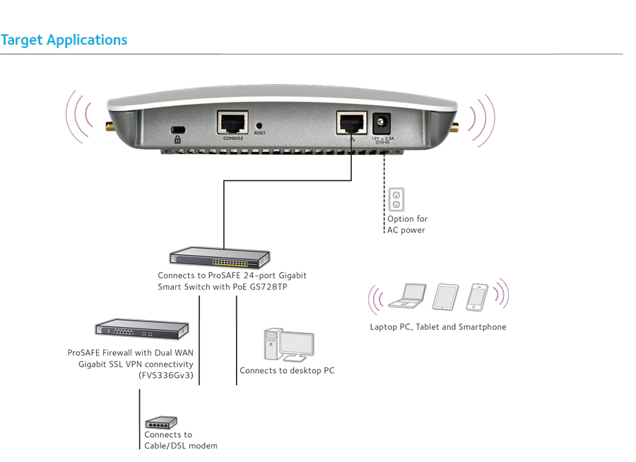 Jual Harga Netgear WAC730 ProSAFE Business 3 x 3 Dual Band Wireless-AC Access Point